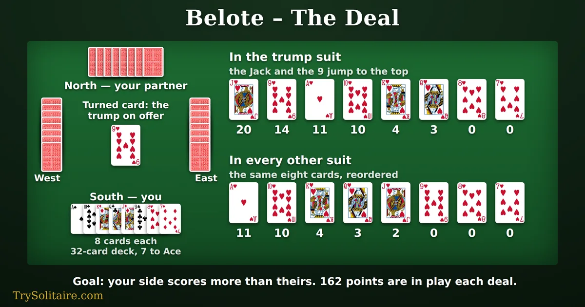 Belote deal: four players in two teams, eight cards each from a 32-card deck, one card turned up for trump, and the trump and plain rank orders with their point values