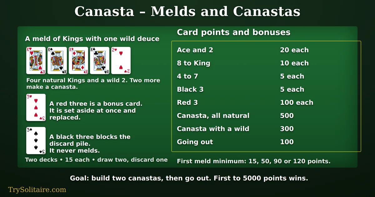 A Canasta meld of four natural Kings plus a wild two, with a red three set aside as a bonus card and a black three shown blocking the discard pile, beside a table listing twenty points for aces and deuces, ten for eights to Kings, five for fours to sevens, one hundred for a red three and five hundred for a natural canasta