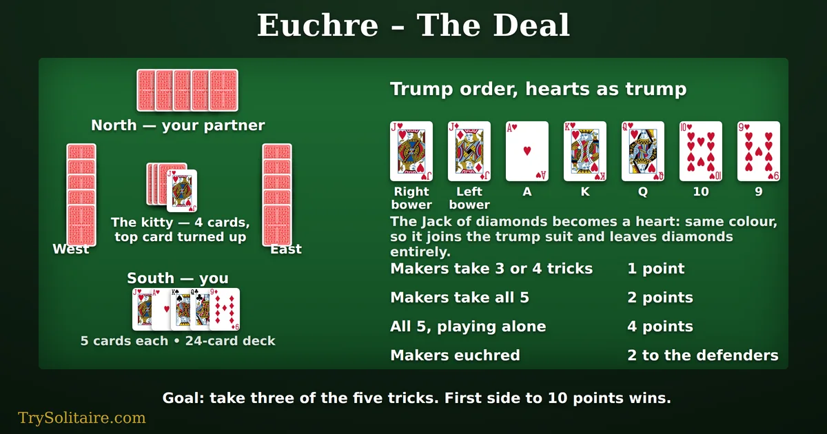 The Euchre deal: North and South partnered against East and West, five cards each from a 24-card deck, a four-card kitty with the Jack of hearts turned up, and the trump order showing the Jack of hearts as right bower and the Jack of diamonds as left bower above the Ace