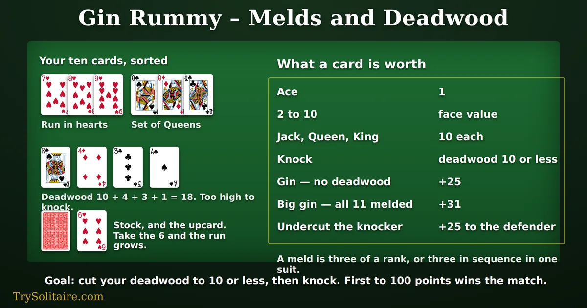 A Gin Rummy hand: the seven, eight and nine of hearts forming a run, three Queens forming a set, and the King of spades, four of diamonds, three of clubs and Ace of spades left as eighteen deadwood, with a table of card values beside it