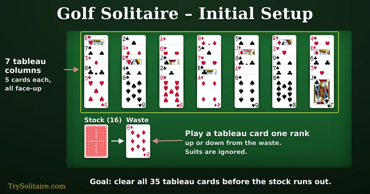 Golf Solitaire starting layout: seven columns of five face-up cards, a 16-card stock and one waste card below, and no foundations