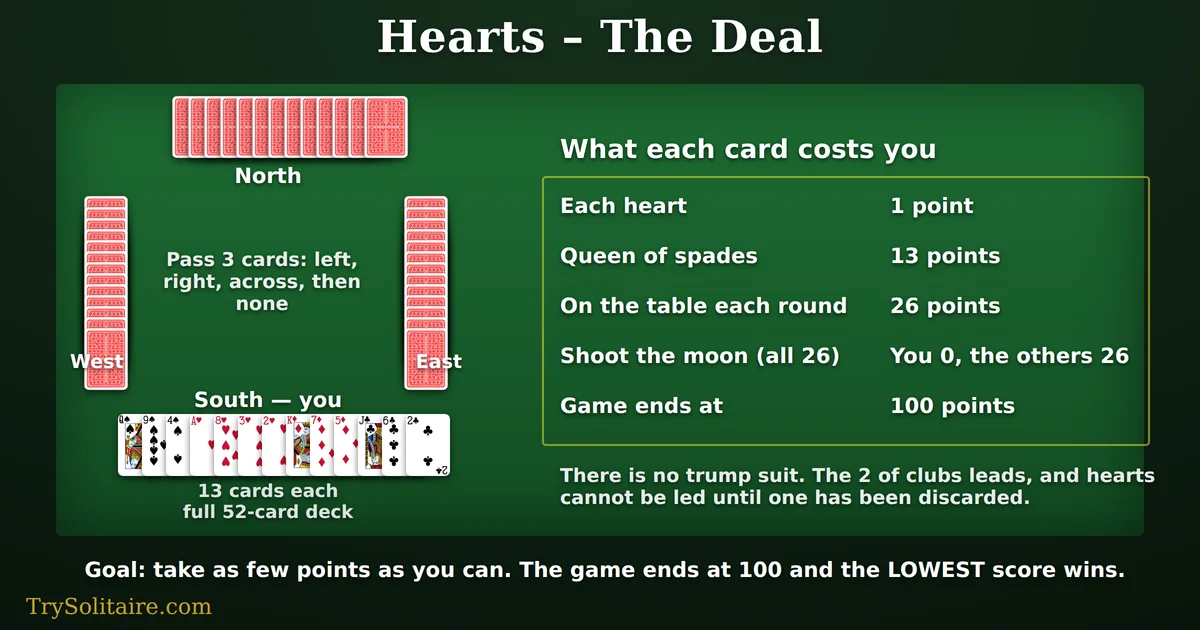 The Hearts deal: four players seated North, East, South and West with thirteen cards each from a full 52-card deck, the three-card pass rotating left, right, across then none, and a table of penalty values showing each heart at 1 point, the Queen of spades at 13, and 26 points in play each round