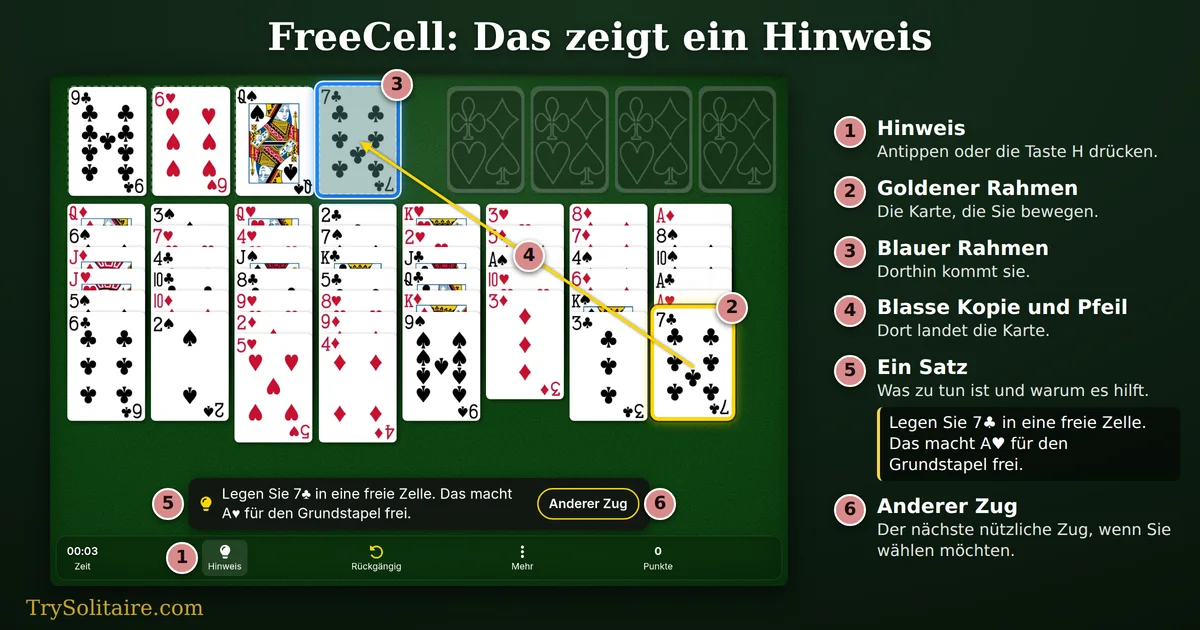 FreeCell-Hinweis: die Kreuz-Sieben in einem goldenen Rahmen, eine leere freie Zelle in einem blauen Rahmen, ein Pfeil dazwischen und der Satz: Legen Sie 7♣ in eine freie Zelle. Das macht A♥ für den Grundstapel frei.