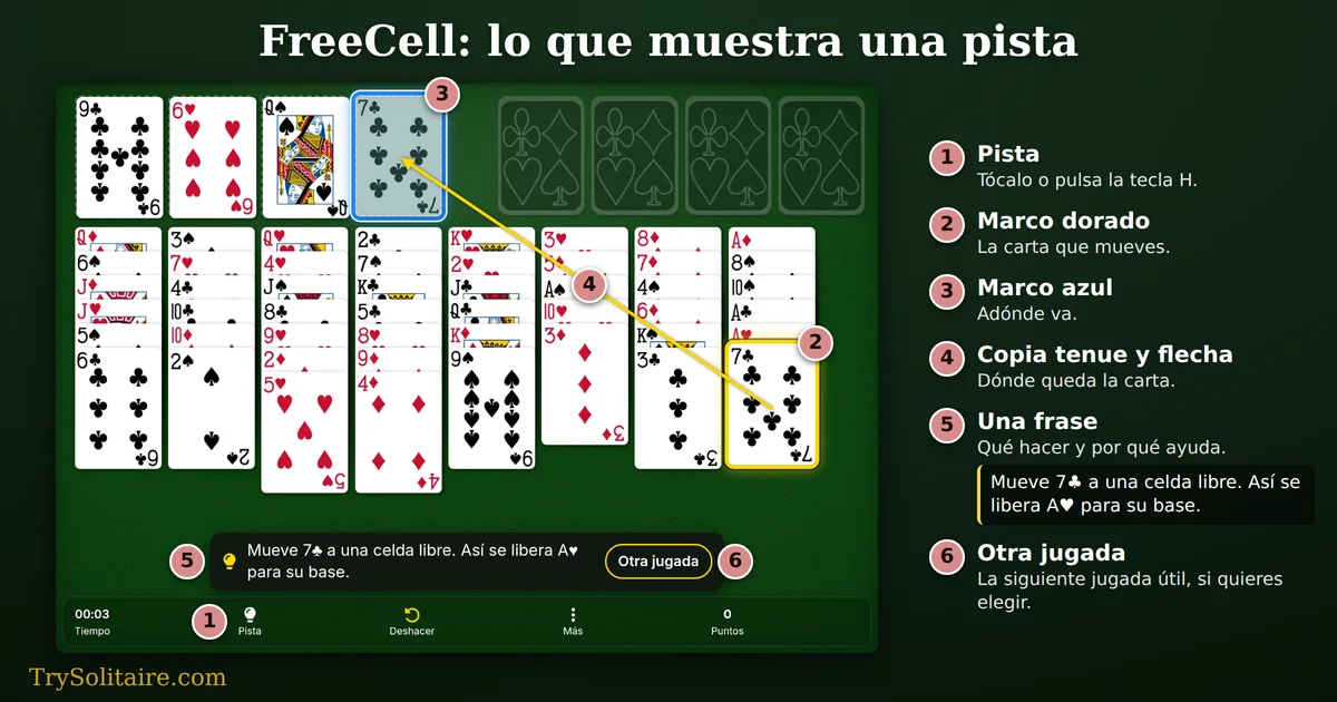 Pista en FreeCell: el 7 de tréboles con marco dorado, una celda libre vacía con marco azul, una flecha entre los dos y la frase «Mueve 7♣ a una celda libre. Así se libera A♥ para su base.»