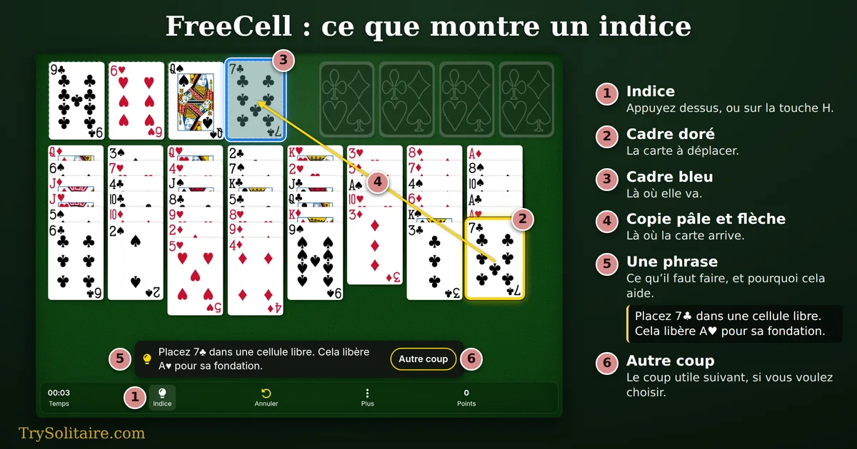 Indice au FreeCell : le 7 de trèfle encadré en doré, une cellule libre vide encadrée en bleu, une flèche entre les deux, et la phrase « Placez 7♣ dans une cellule libre. Cela libère A♥ pour sa fondation. »