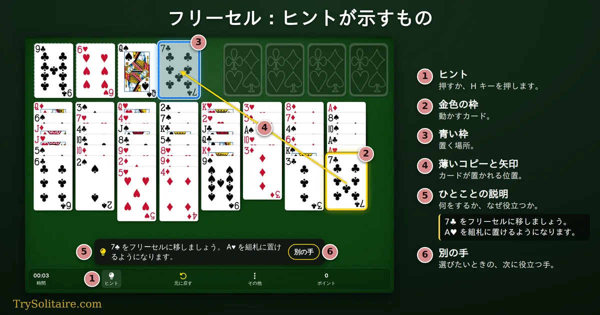 FreeCell のヒント: 金色の枠で囲まれた 7♣、青い枠で囲まれた空きフリーセル、その間の矢印、そして「7♣ をフリーセルに移しましょう。 A♥ を組札に置けるようになります。」という説明文