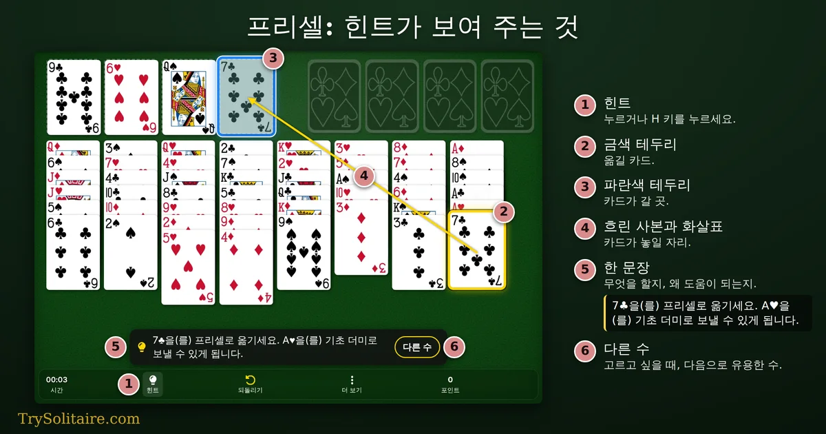 FreeCell 힌트: 금색 테두리로 표시된 7♣, 파란색 테두리로 표시된 빈 프리셀, 둘 사이의 화살표, 그리고 “7♣을(를) 프리셀로 옮기세요. A♥을(를) 기초 더미로 보낼 수 있게 됩니다.”라는 안내 문장