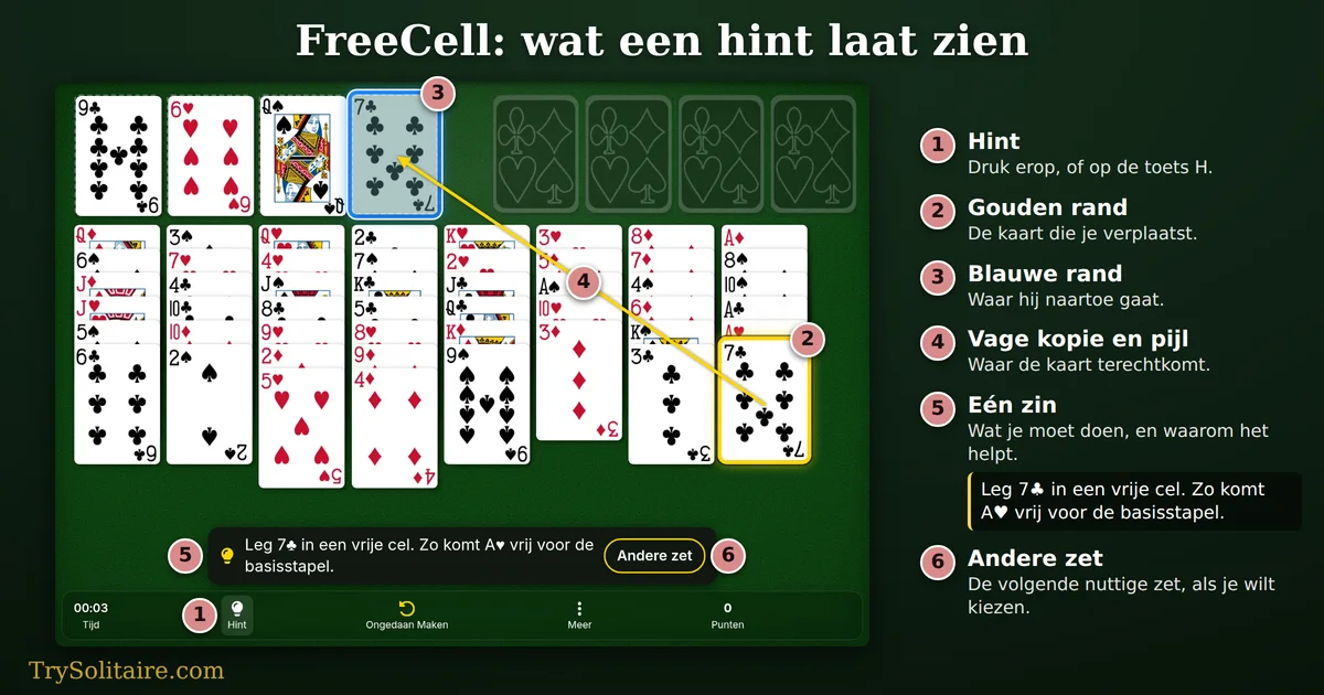 FreeCell-hint: de 7 van klaveren met een gouden rand, een lege vrije cel met een blauwe rand, een pijl ertussen en de zin Leg 7♣ in een vrije cel. Zo komt A♥ vrij voor de basisstapel.