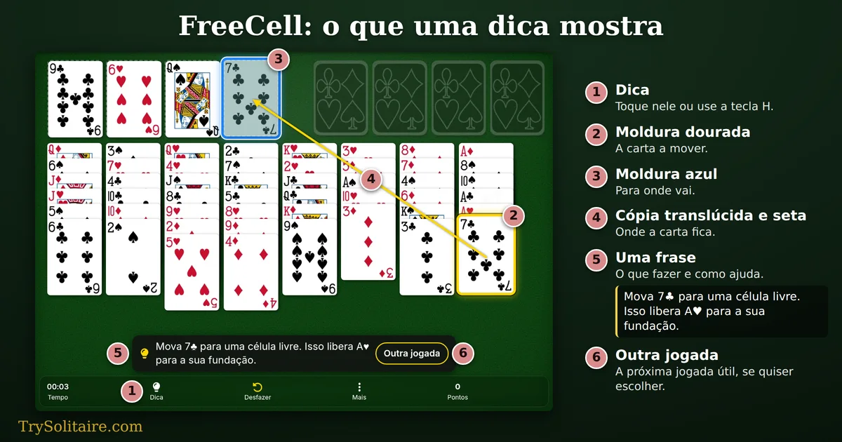 Dica no FreeCell: o 7 de paus com moldura dourada, uma célula livre vazia com moldura azul, uma seta entre os dois e a frase «Mova 7♣ para uma célula livre. Isso libera A♥ para a sua fundação.»