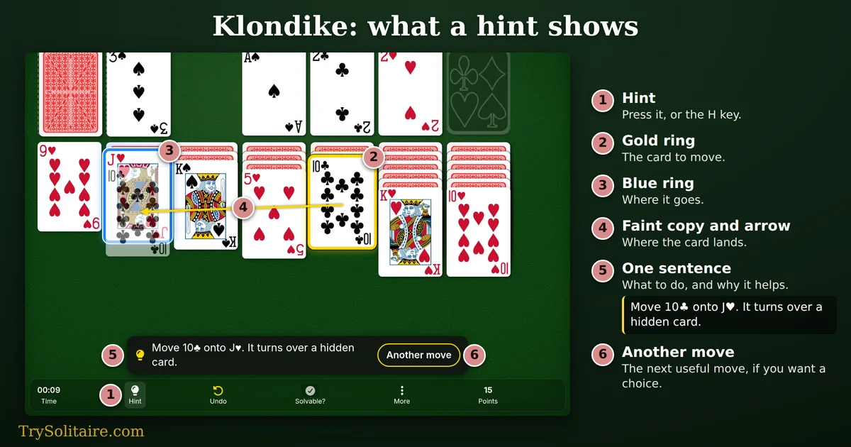 Klondike hint: the 10 of clubs ringed in gold, the jack of hearts ringed in blue, an arrow between them, and the caption Move 10♣ onto J♥. It turns over a hidden card.