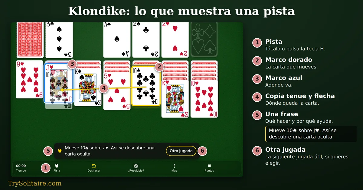 Pista en Klondike: el 10 de tréboles con marco dorado, la Jota de corazones con marco azul, una flecha entre las dos cartas y la frase «Mueve 10♣ sobre J♥. Así se descubre una carta oculta.»