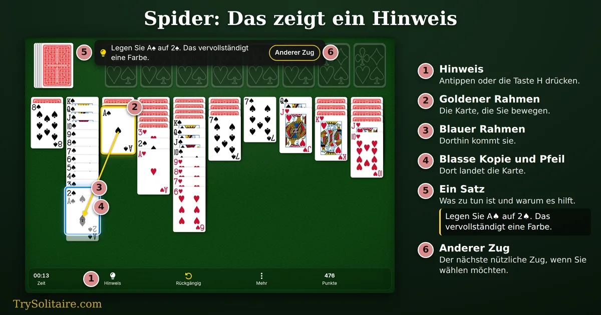 Spider-Hinweis in einem Spiel mit 2 Farben: das Pik-Ass in einem goldenen Rahmen, die Pik-Zwei am Ende einer langen Pik-Sequenz in einem blauen Rahmen, ein Pfeil dazwischen und der Satz „Legen Sie A♠ auf 2♠. Das vervollständigt eine Farbe.“