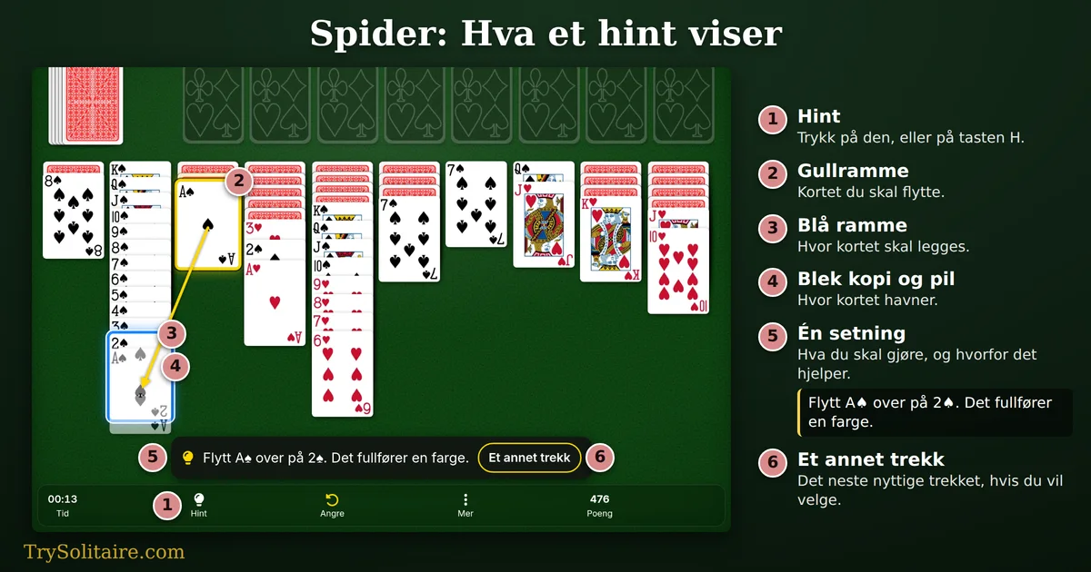 Spider-hint i et spill med 2 farger: spar ess i en gullramme, spar 2 i en blå ramme nederst i en lang sekvens i spar, en pil mellom dem og setningen Flytt A♠ over på 2♠. Det fullfører en farge.