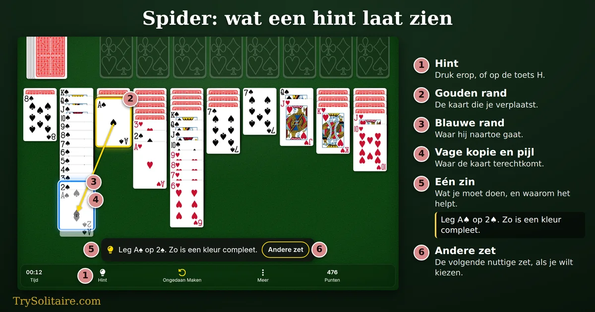 Spider-hint in een spel met 2 kleuren: de schoppen Aas met een gouden rand, de schoppen 2 aan het eind van een lange schoppenreeks met een blauwe rand, een pijl ertussen en de zin Leg A♠ op 2♠. Zo is een kleur compleet.