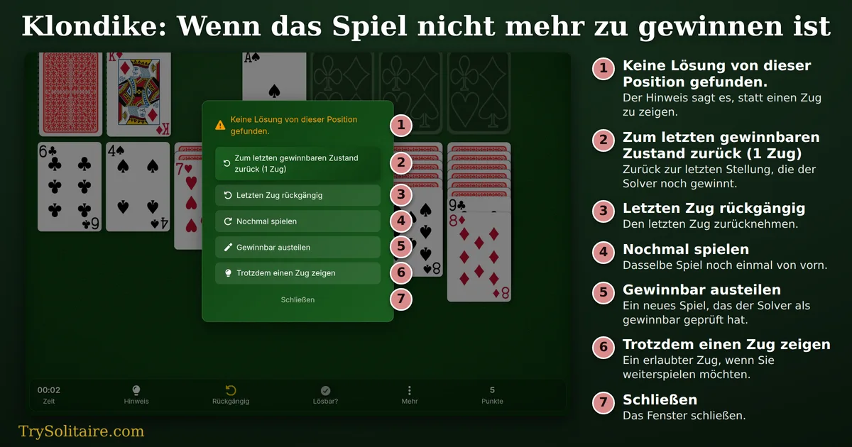 Klondike-Wiederherstellungs-Panel über dem Spielfeld mit der Meldung „Keine Lösung von dieser Position gefunden.“ und den Schaltflächen „Zum letzten gewinnbaren Zustand zurück (1 Zug)“, „Letzten Zug rückgängig“, „Nochmal spielen“, „Gewinnbar austeilen“, „Trotzdem einen Zug zeigen“ und „Schließen“; rechts erklärt eine nummerierte Legende jede Schaltfläche