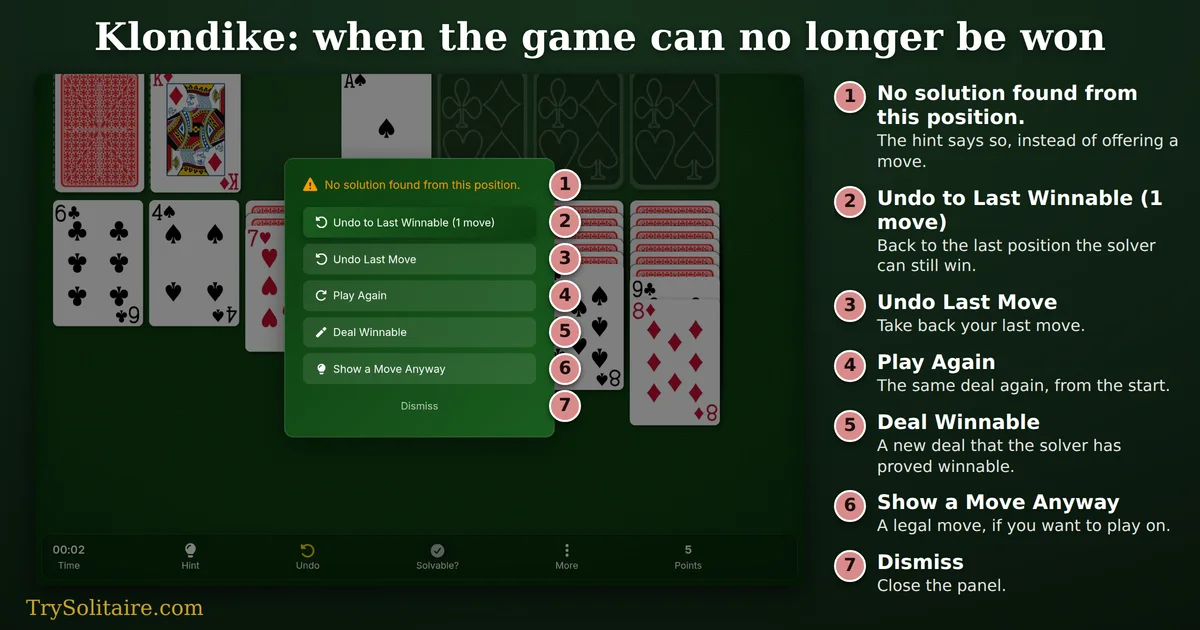 Klondike recovery panel over the board: No solution found from this position, with the buttons Undo to Last Winnable (1 move), Undo Last Move, Play Again, Deal Winnable, Show a Move Anyway and Dismiss