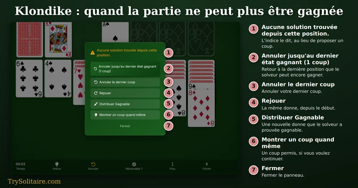 Panneau de récupération du Klondike au-dessus du jeu : « Aucune solution trouvée depuis cette position. », avec les boutons Annuler jusqu'au dernier état gagnant (1 coup), Annuler le dernier coup, Rejouer, Distribuer Gagnable, Montrer un coup quand même et Fermer