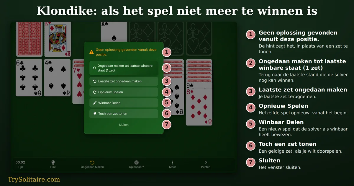 Klondike-herstelpaneel boven het bord, met de melding Geen oplossing gevonden vanuit deze positie en de knoppen Ongedaan maken tot laatste winbare staat (1 zet), Laatste zet ongedaan maken, Opnieuw Spelen, Winbaar Delen, Toch een zet tonen en Sluiten