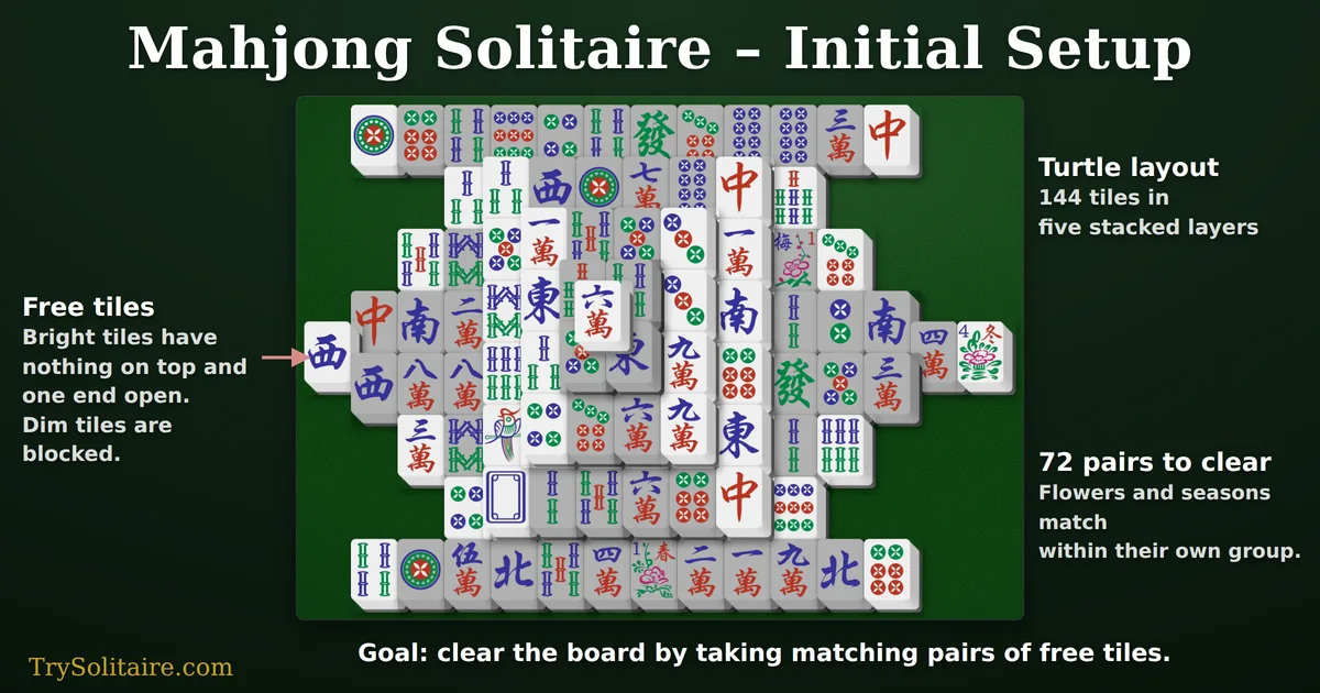 Mahjong Solitaire Turtle layout: 144 tiles stacked in five layers, with free tiles shown bright and blocked tiles dimmed