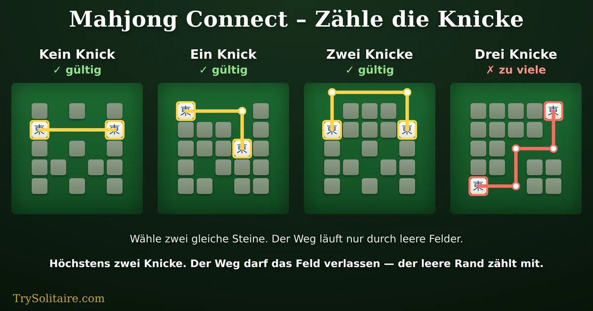 Vier kleine Mahjong-Connect-Felder. Auf jedem verbindet ein Weg ein gleiches Paar und knickt null-, ein-, zwei- und dreimal ab; ein weißer Punkt markiert jeden Knick. Die ersten drei Wege räumen ihr Paar, der Weg mit drei Knicken nicht. Der Weg mit zwei Knicken verlässt das Feld über den leeren Rand.