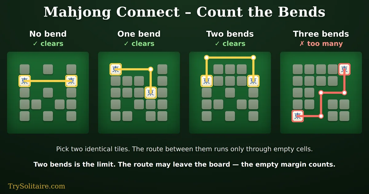 Four small Mahjong Connect boards. On each, a route joins a matching pair, bending nought, one, two and three times, with a white dot on every bend. The first three routes clear their pair; the three-bend route does not. The two-bend route leaves the board through the empty margin.