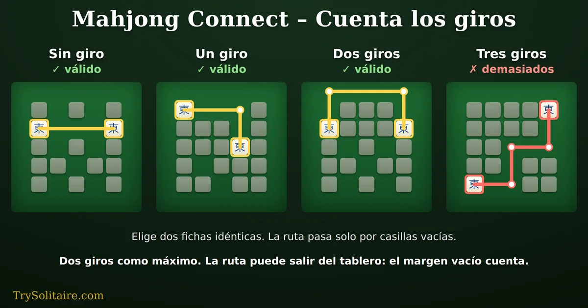 Cuatro tableros pequeños de Mahjong Connect. En cada uno una ruta une una pareja igual girando cero, una, dos y tres veces, con un punto blanco en cada giro. Las tres primeras rutas eliminan su pareja; la de tres giros no. La ruta de dos giros sale del tablero por el margen vacío.