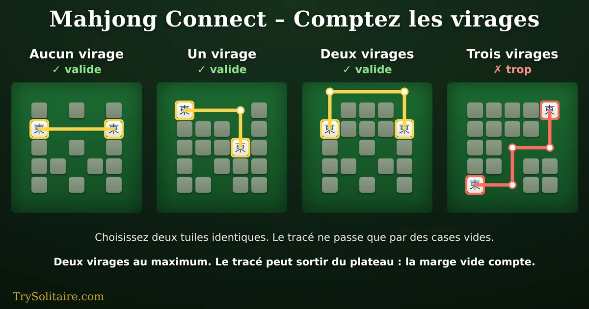 Quatre petits plateaux de Mahjong Connect. Sur chacun, un tracé relie une paire identique en tournant zéro, une, deux puis trois fois, un point blanc marquant chaque virage. Les trois premiers tracés éliminent leur paire ; celui à trois virages non. Le tracé à deux virages sort du plateau par la marge vide.