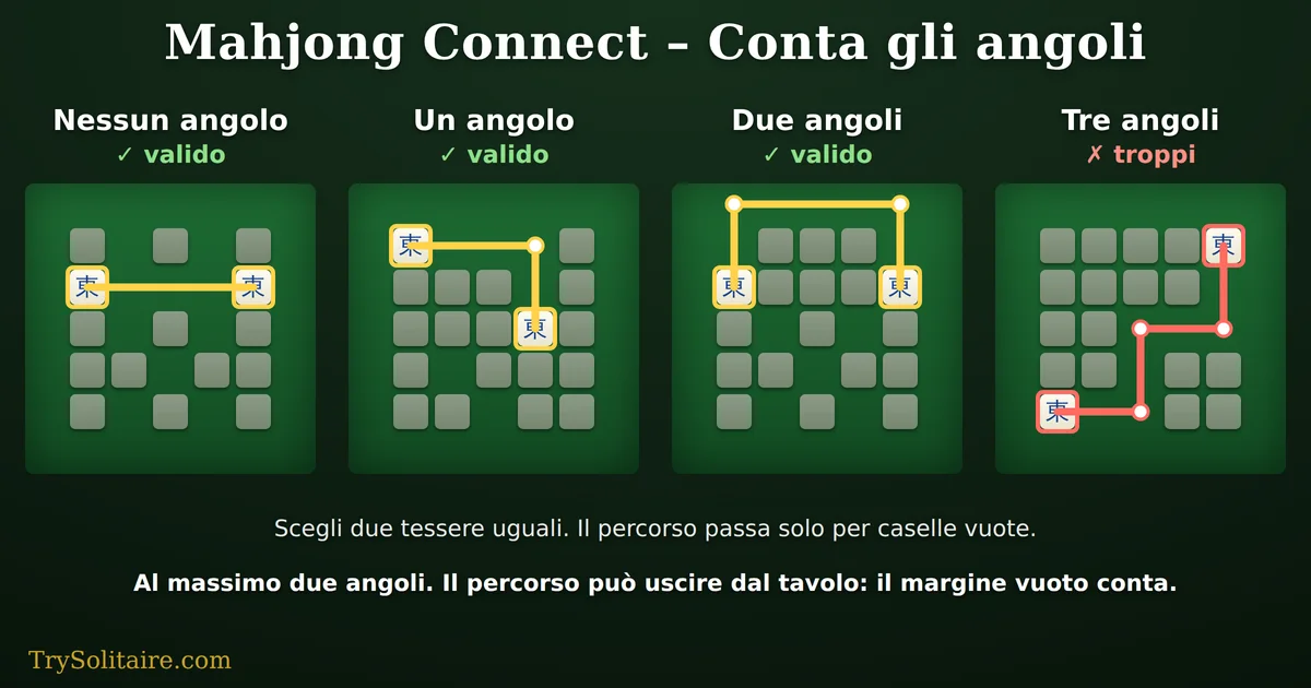 Quattro piccoli tavoli di Mahjong Connect. Su ciascuno un percorso unisce una coppia uguale girando zero, una, due e tre volte, con un punto bianco su ogni angolo. I primi tre percorsi eliminano la coppia; quello a tre angoli no. Il percorso a due angoli esce dal tavolo attraverso il margine vuoto.