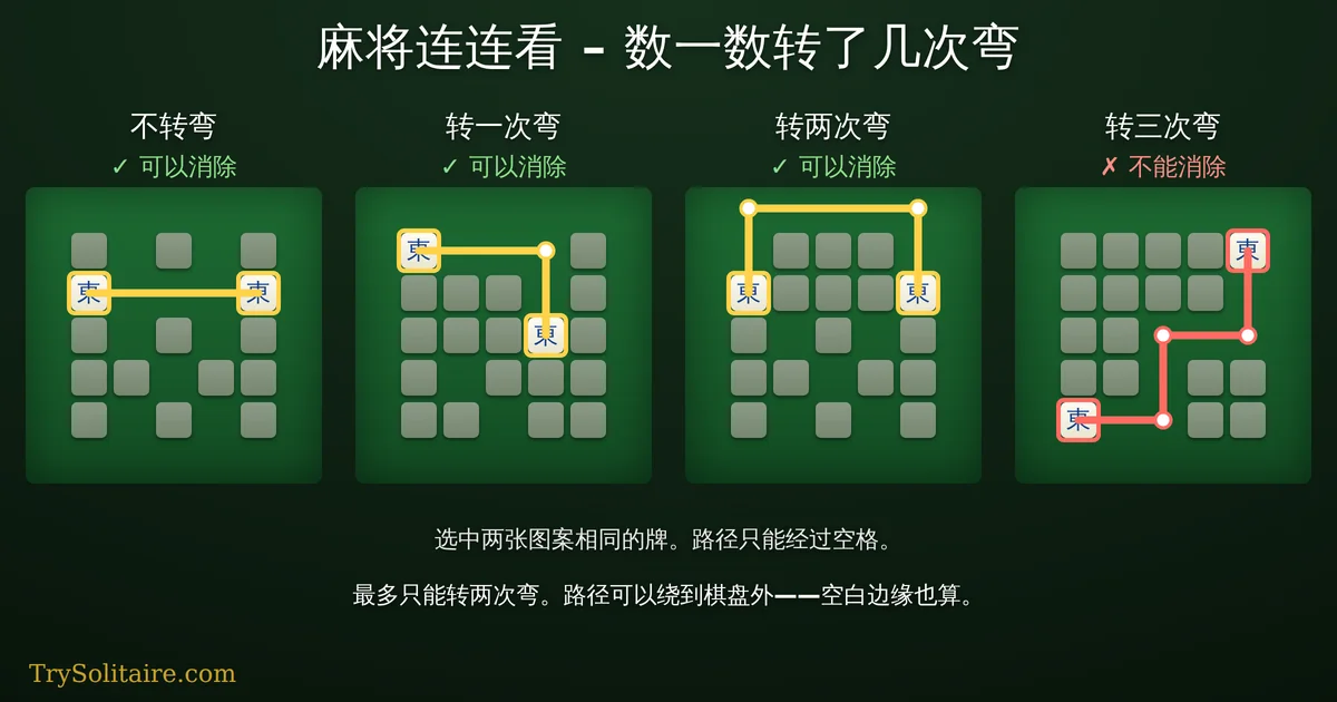 四个小的麻将连连看棋盘。每个棋盘上都有一条路径连接一对相同的牌，分别转零次、一次、两次和三次弯，每个转弯处都有一个白点。前三条路径可以消除；转三次弯的那一条不能。转两次弯的路径从空白边缘绕出了棋盘。