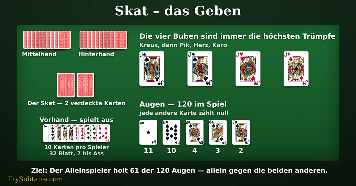 Das Skat-Geben: drei Spieler mit je zehn Karten, ein verdeckter Skat aus zwei Karten, die vier Buben in der Reihenfolge Kreuz, Pik, Herz, Karo, dazu die Augenwerte