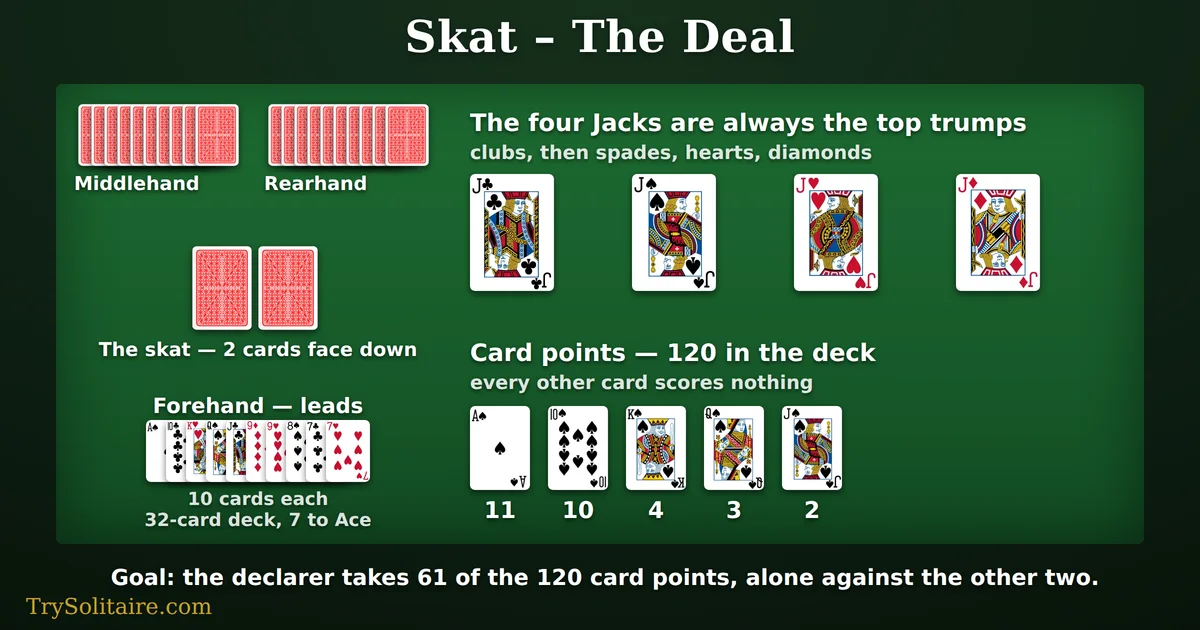 Skat deal: three players with ten cards each, a two-card skat face down, the four Jacks in trump order clubs, spades, hearts, diamonds, and the card point values