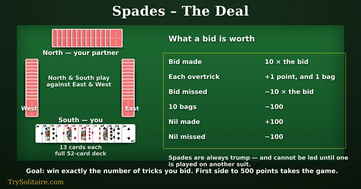 The Spades deal: North and South partnered against East and West, thirteen cards each from a 52-card deck, with a table showing 10 points per trick bid, one bag per overtrick, minus 100 for ten bags, and plus or minus 100 for Nil