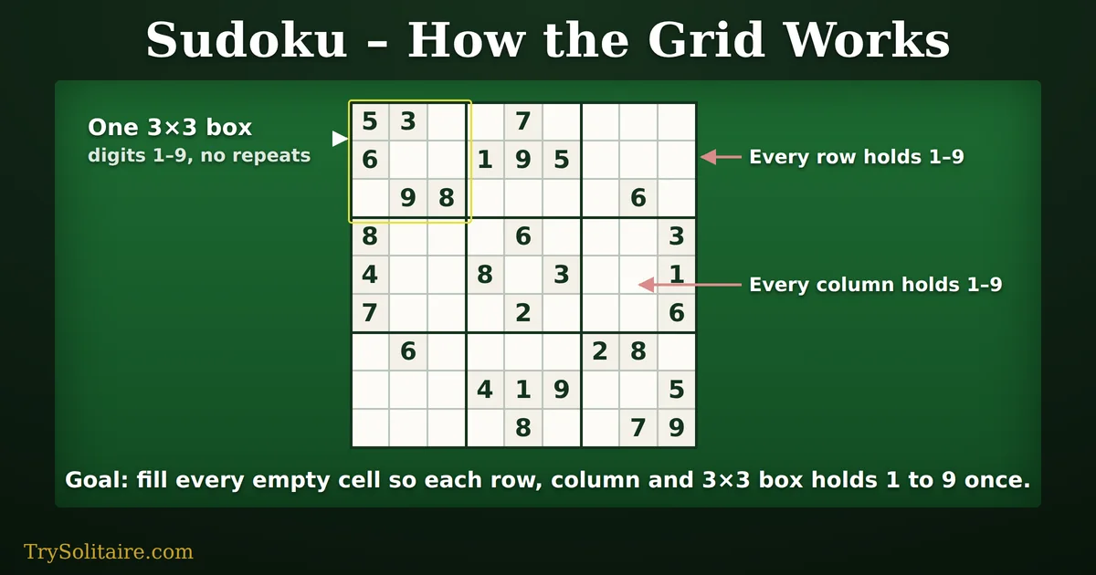 Sudoku 9 by 9 grid with 30 starting digits, one 3 by 3 box outlined to show that each box holds the digits 1 to 9 once