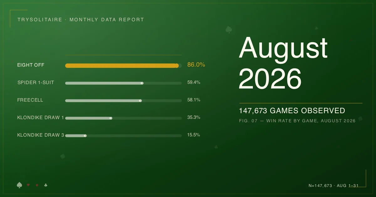 TrySolitaire August 2026 monthly report — 147,673 games played, Eight Off's 86% win rate