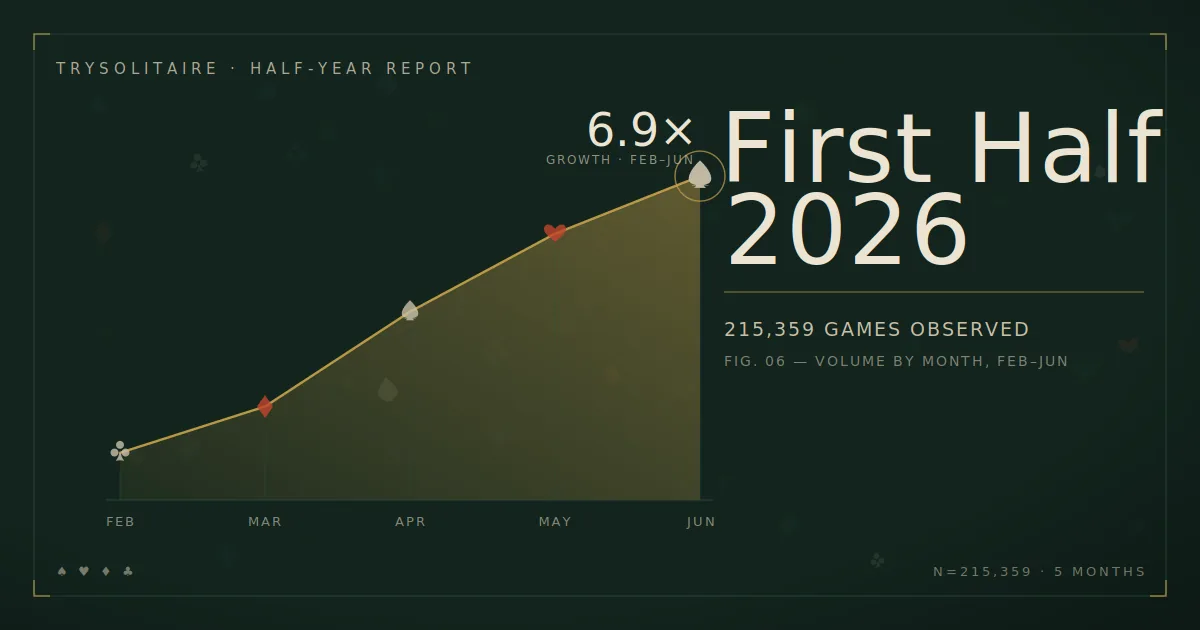 TrySolitaire half-year report 2026 — 215,359 games played across 23 variants