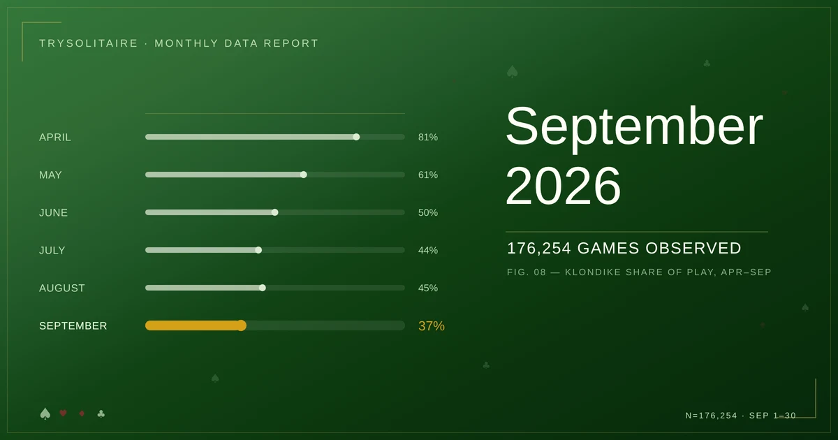 TrySolitaire September 2026 monthly report — 176,254 games played, Klondike's share of play down from 81% in April to 37%