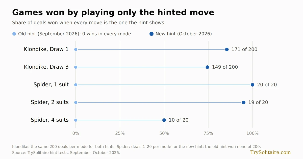 Chart of games won by playing only the hinted move. The old hint won 0 in every mode. The new hint won 171 of 200 Klondike Draw 1 deals, 149 of 200 Draw 3, and 20, 19 and 10 of 20 Spider deals with 1, 2 and 4 suits.